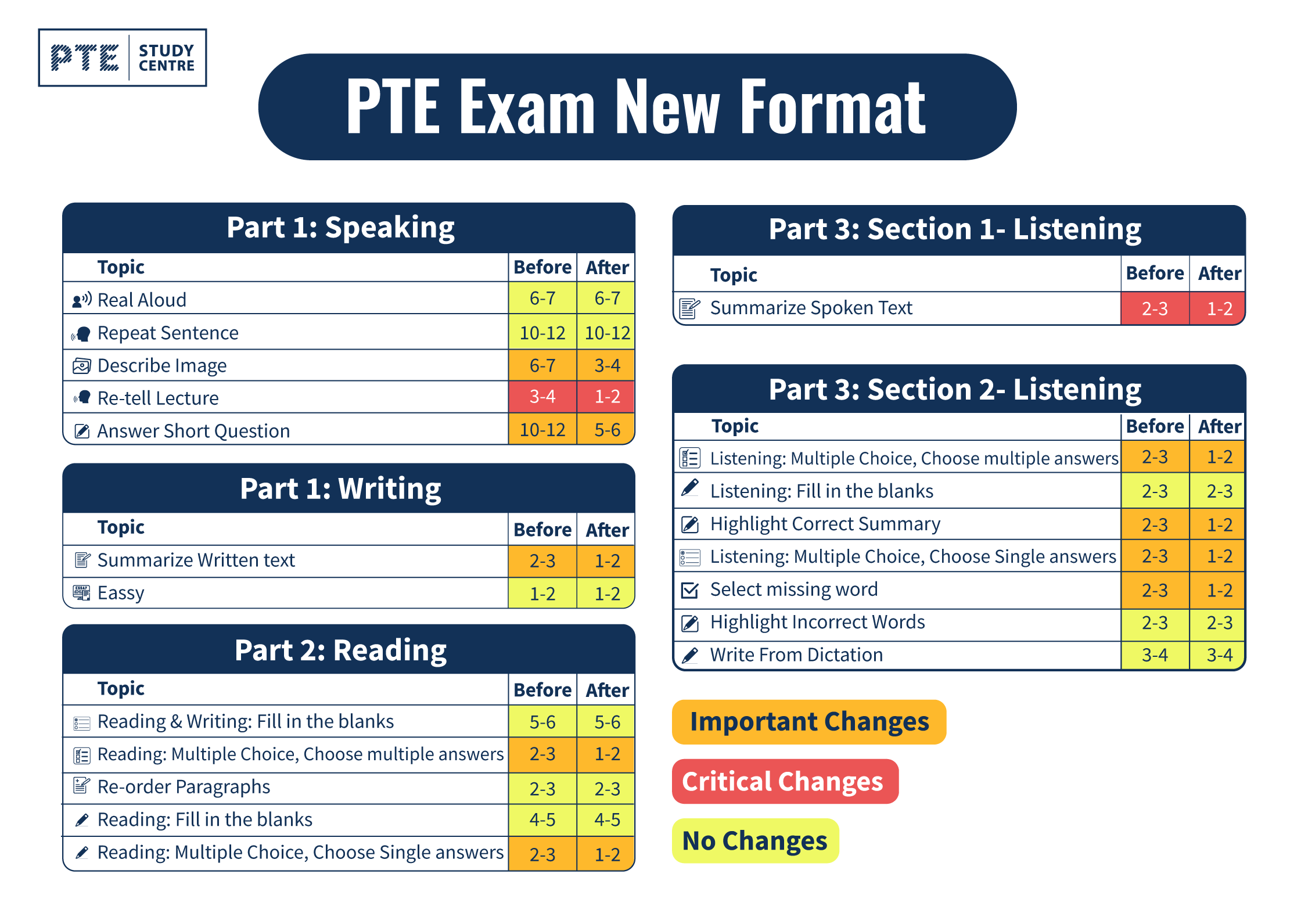 PTE Update Changes