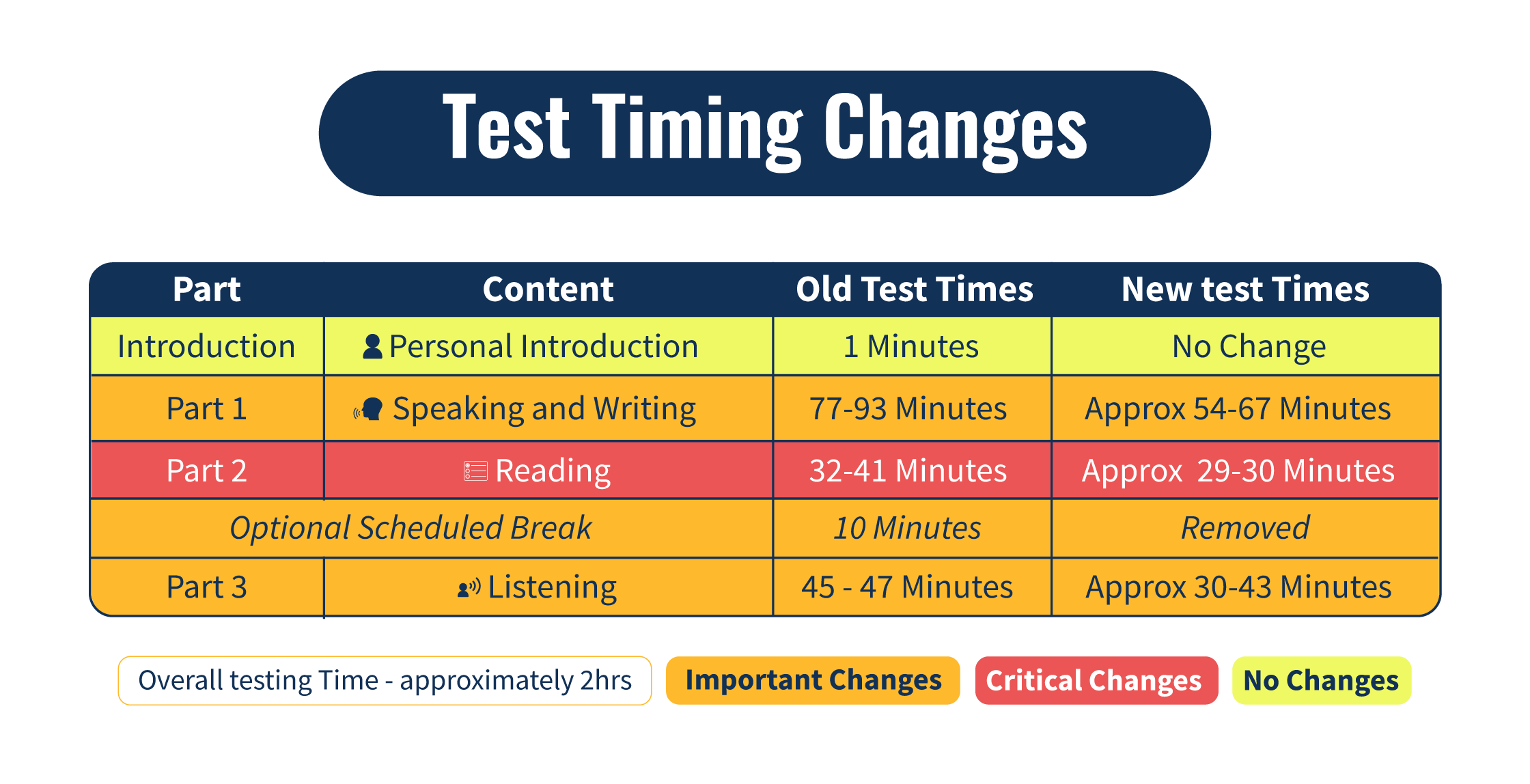 pte changes