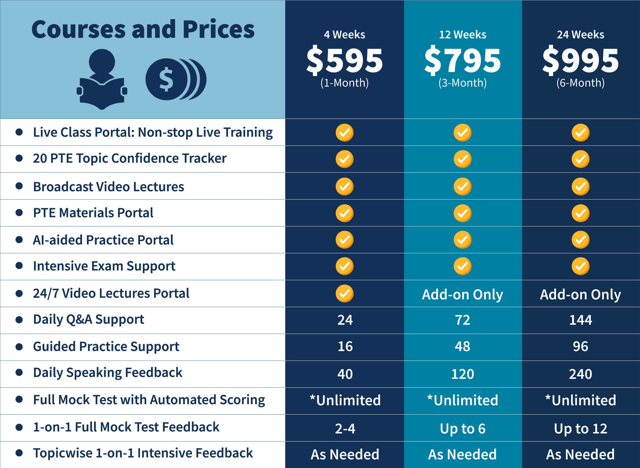 Professional PTE Courses