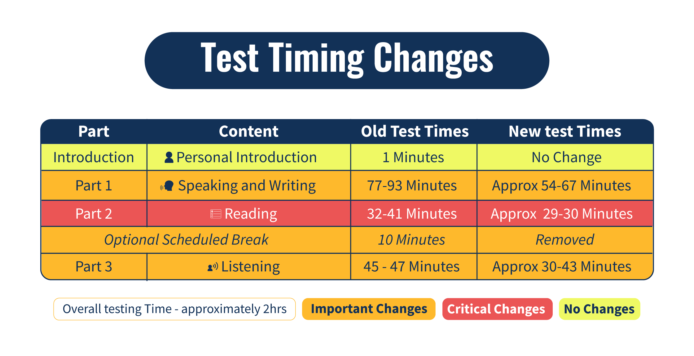 PTE Academic Test Changes
