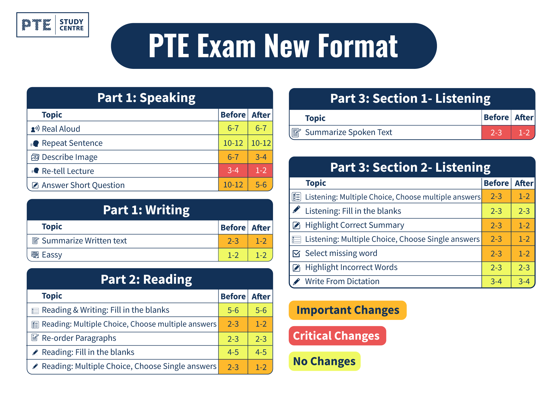 PTE Exam New Format