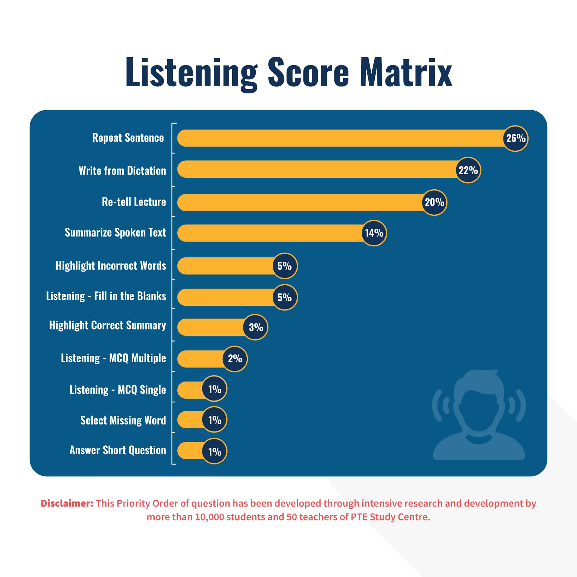 Listening Score Matrix