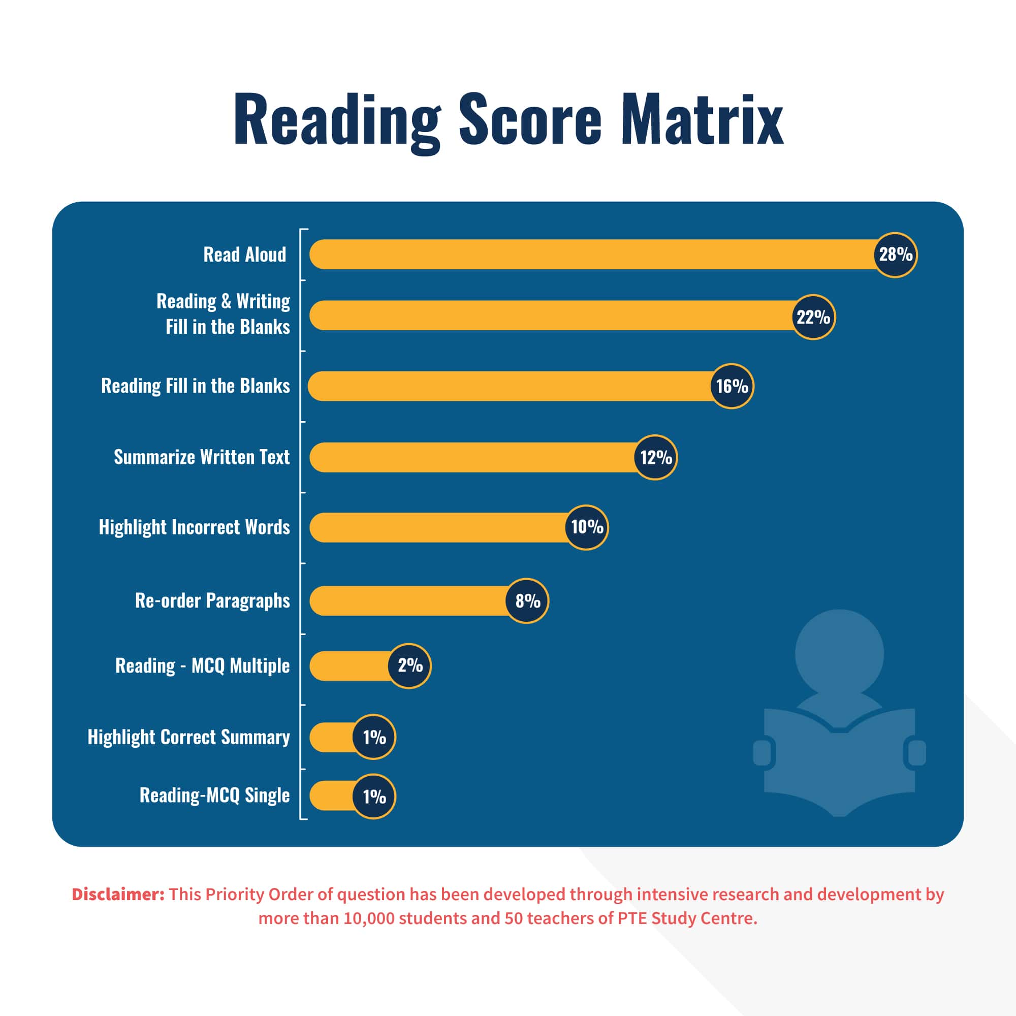 Reading Score Matrix