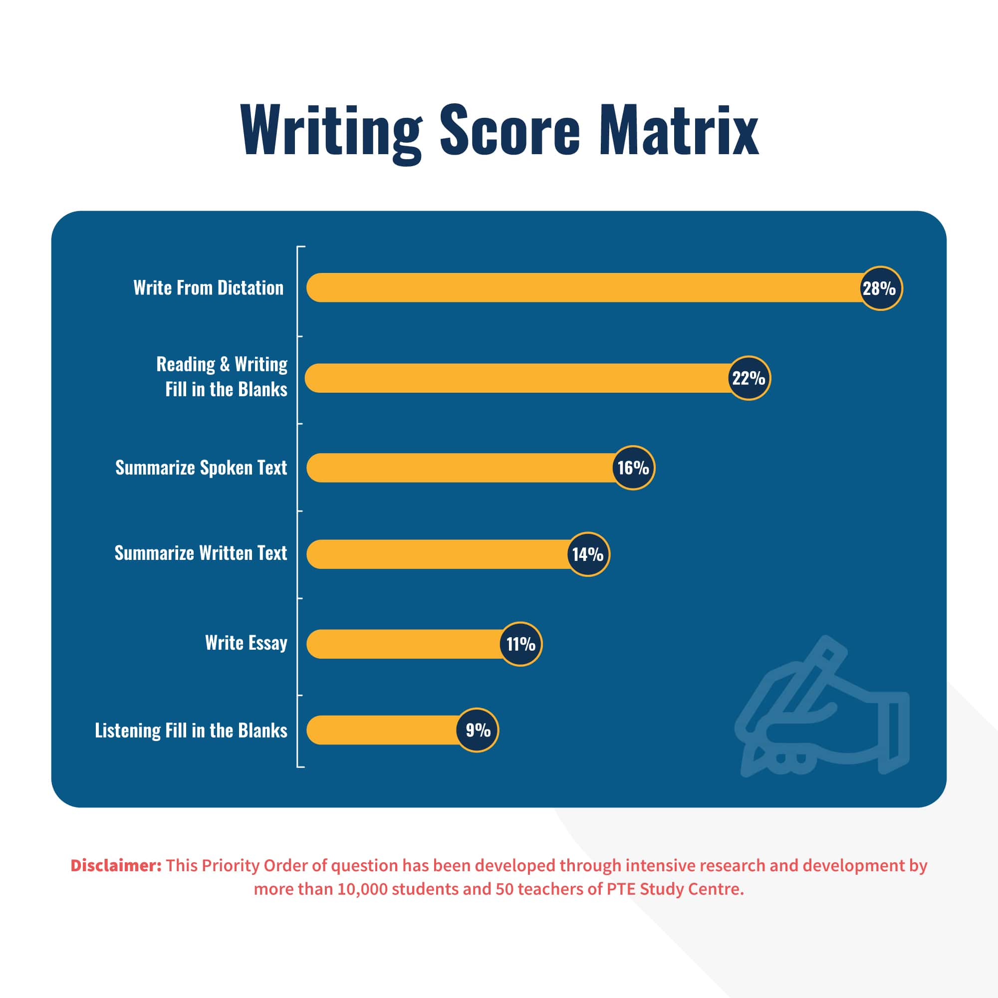 Writing Score Matrix