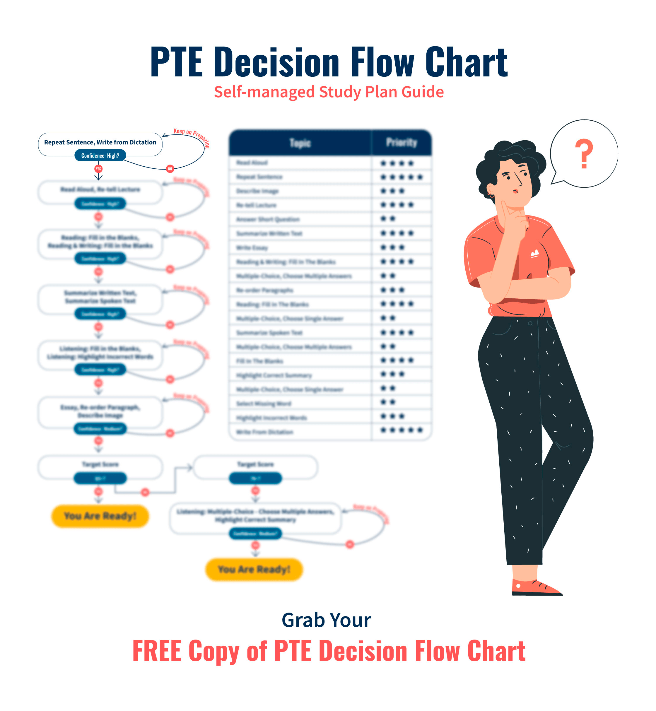 PTE Decision Flow Chart: A Self-managed Study Plan Guide – PTE Study Centre